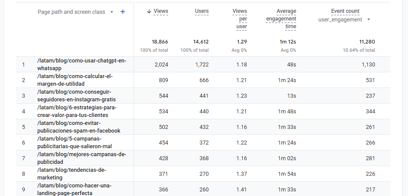 Google Analytics es una gran herramienta para analizar tu tráfico web