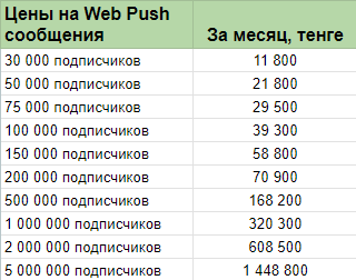 Тарифы сервиса web push от SendPulse