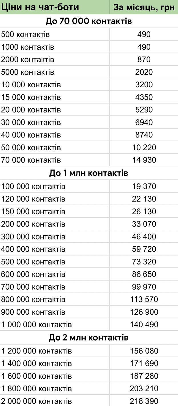 Тарифи сервісу чат-ботів від SendPulse