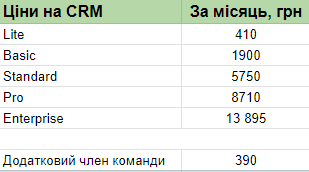 Тарифи на SendPulse CRM