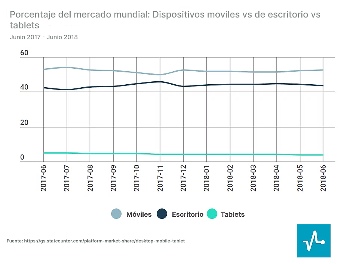 El uso de dispositivos móviles es muy superior al de dispositivos de escritorio