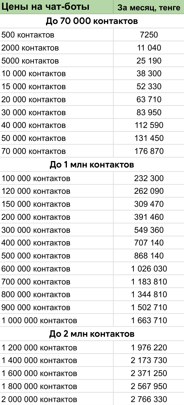 Тарифы сервиса чат-ботов от SendPulse