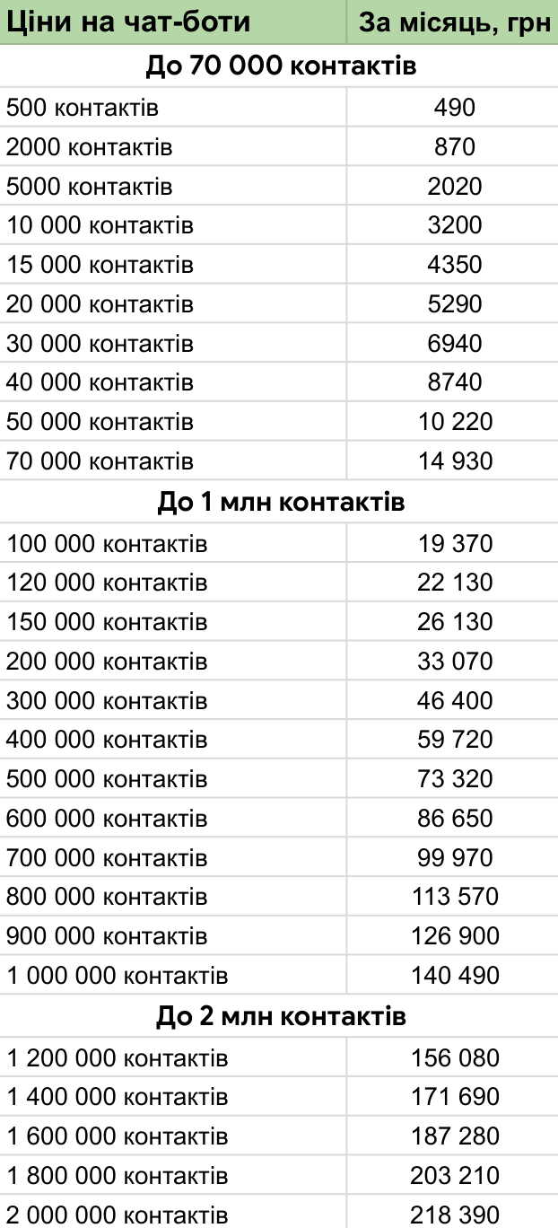 Тарифи сервісу чат-ботів від SendPulse