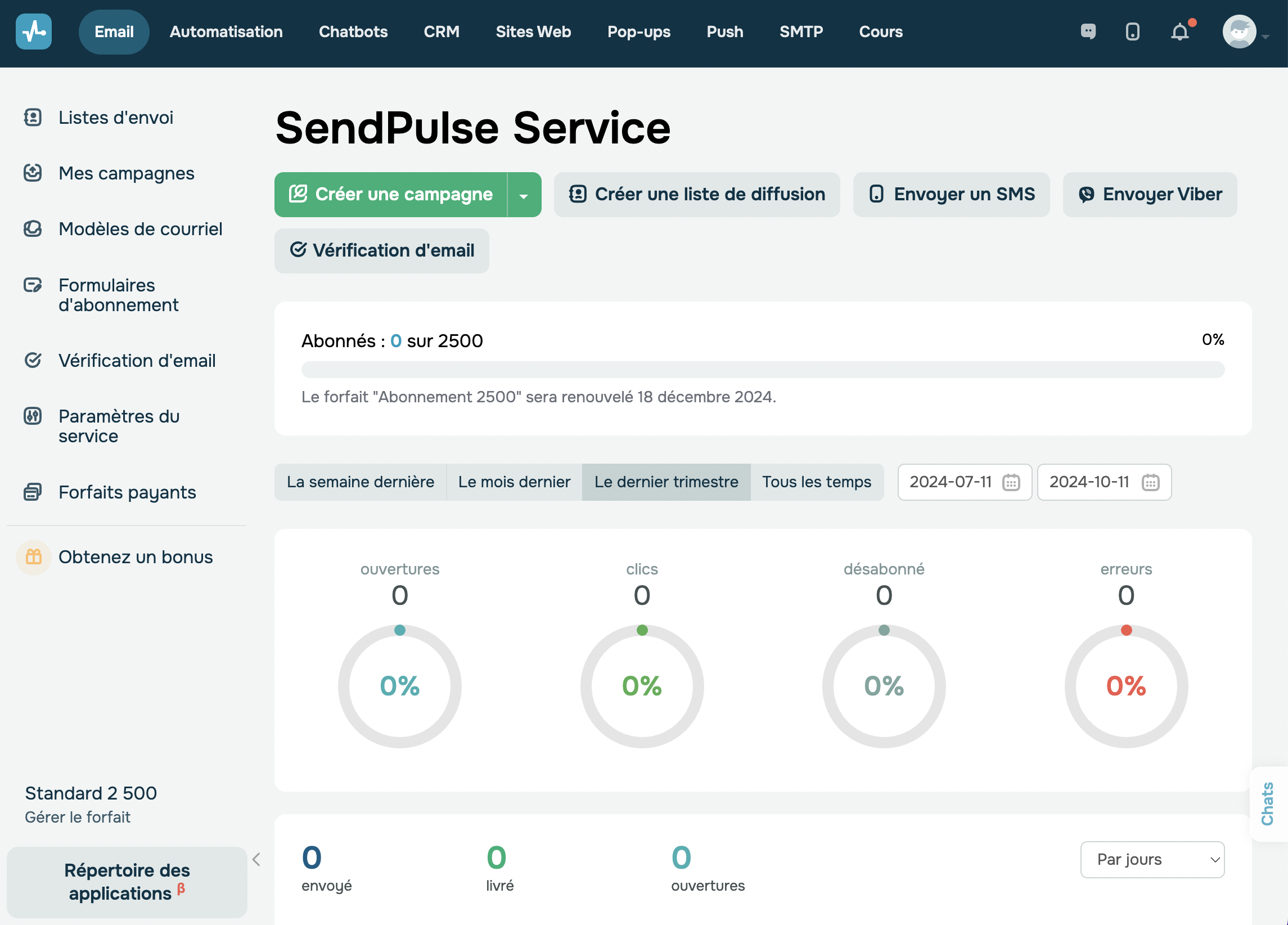 Un tableau de bord de marketing par email dans SendPulse Un tableau de bord de marketing par email dans SendPulse