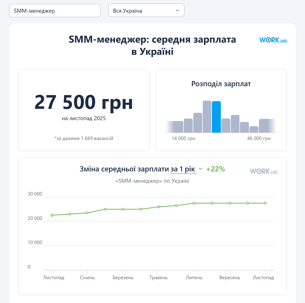 Середня зарплата SMM-ників за даними сайту Work,ua