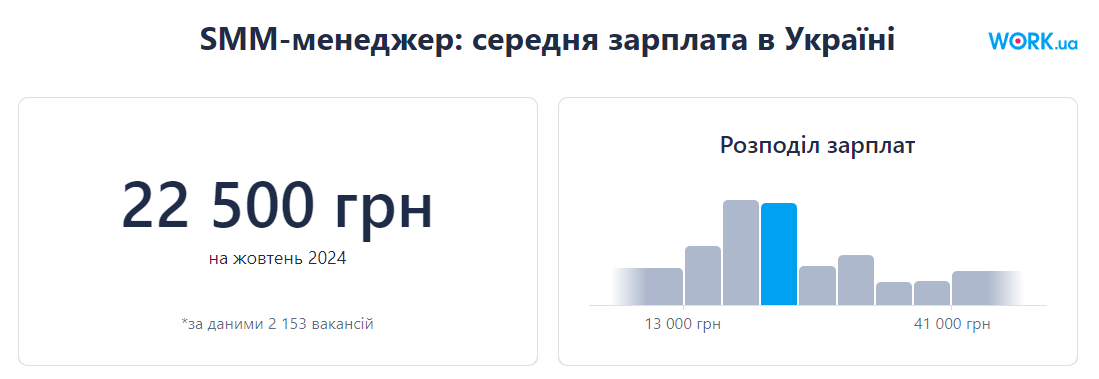 Вилка зарплат SMM-менеджера за версією Work.ua Вилка зарплат SMM-менеджера за версією Work.ua