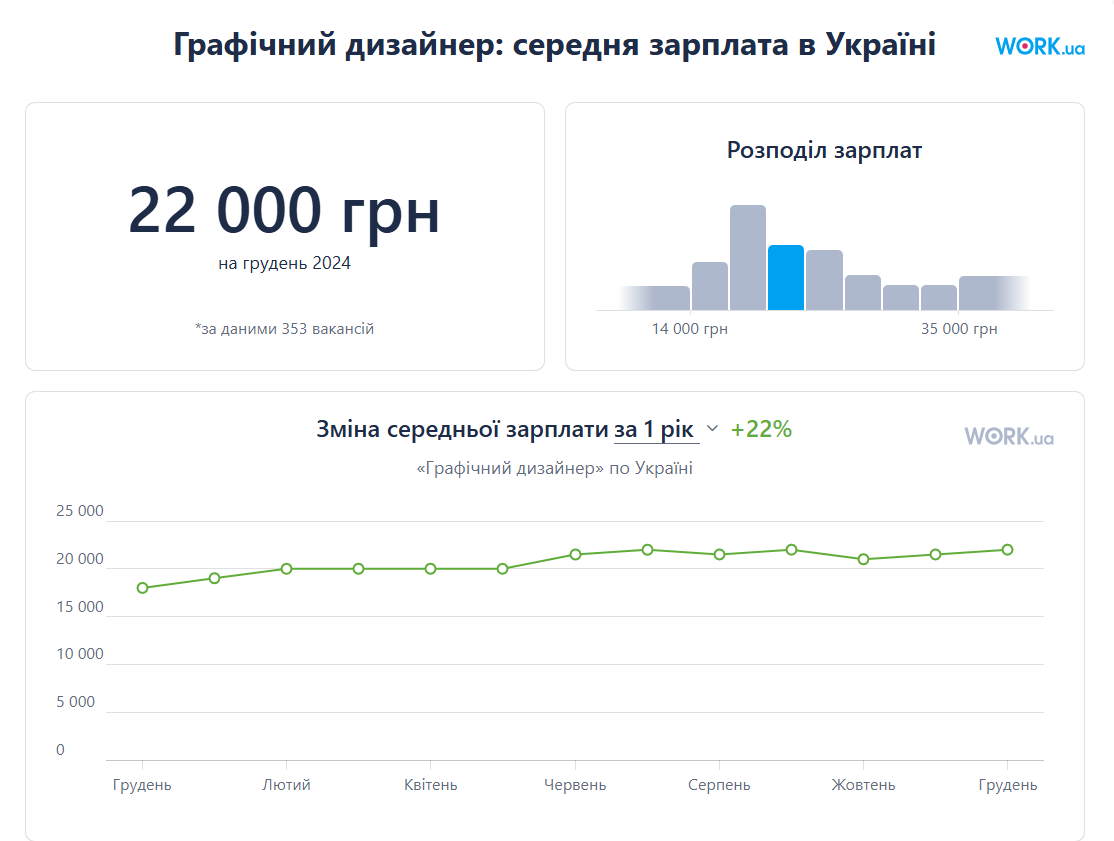 Статистика зарплат графічного дизайнера згідно з актуальними вакансіями на Work.ua Статистика зарплат графічного дизайнера згідно з актуальними вакансіями на Work.ua