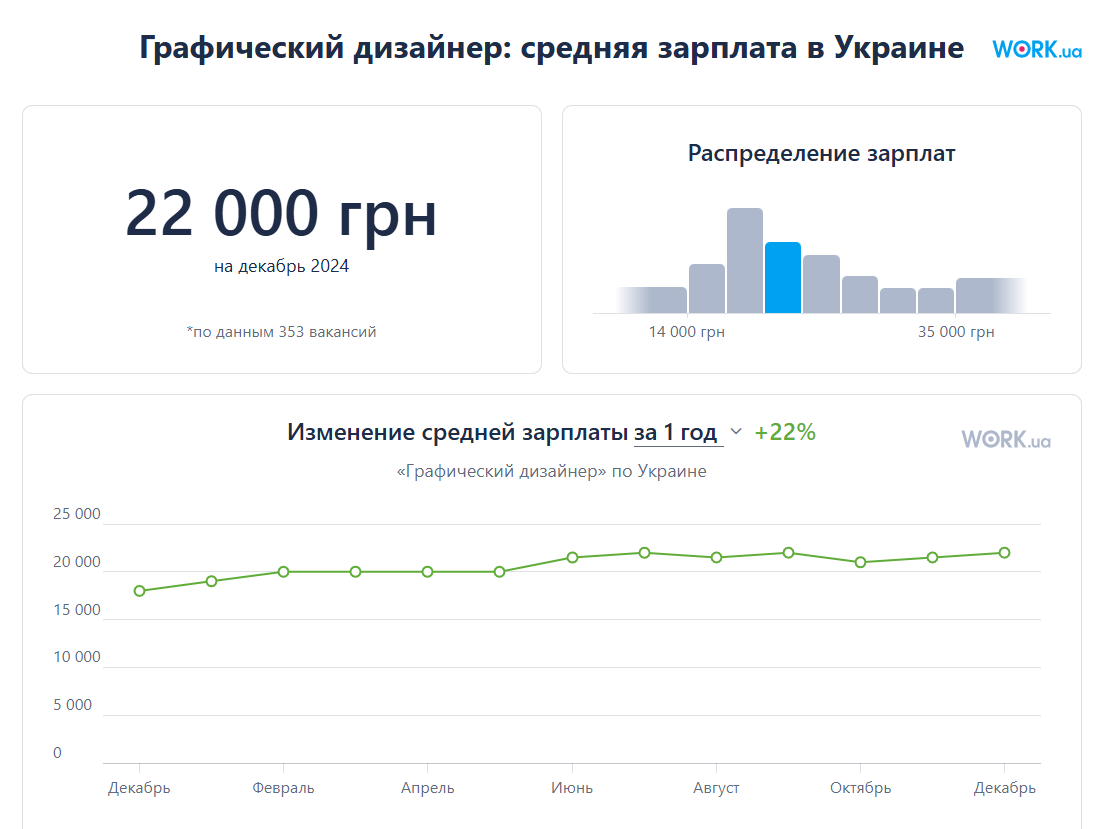 Статистика зарплат графического дизайнера в соответствии с актуальными вакансиями на Work.ua Статистика зарплат графического дизайнера в соответствии с актуальными вакансиями на Work.ua