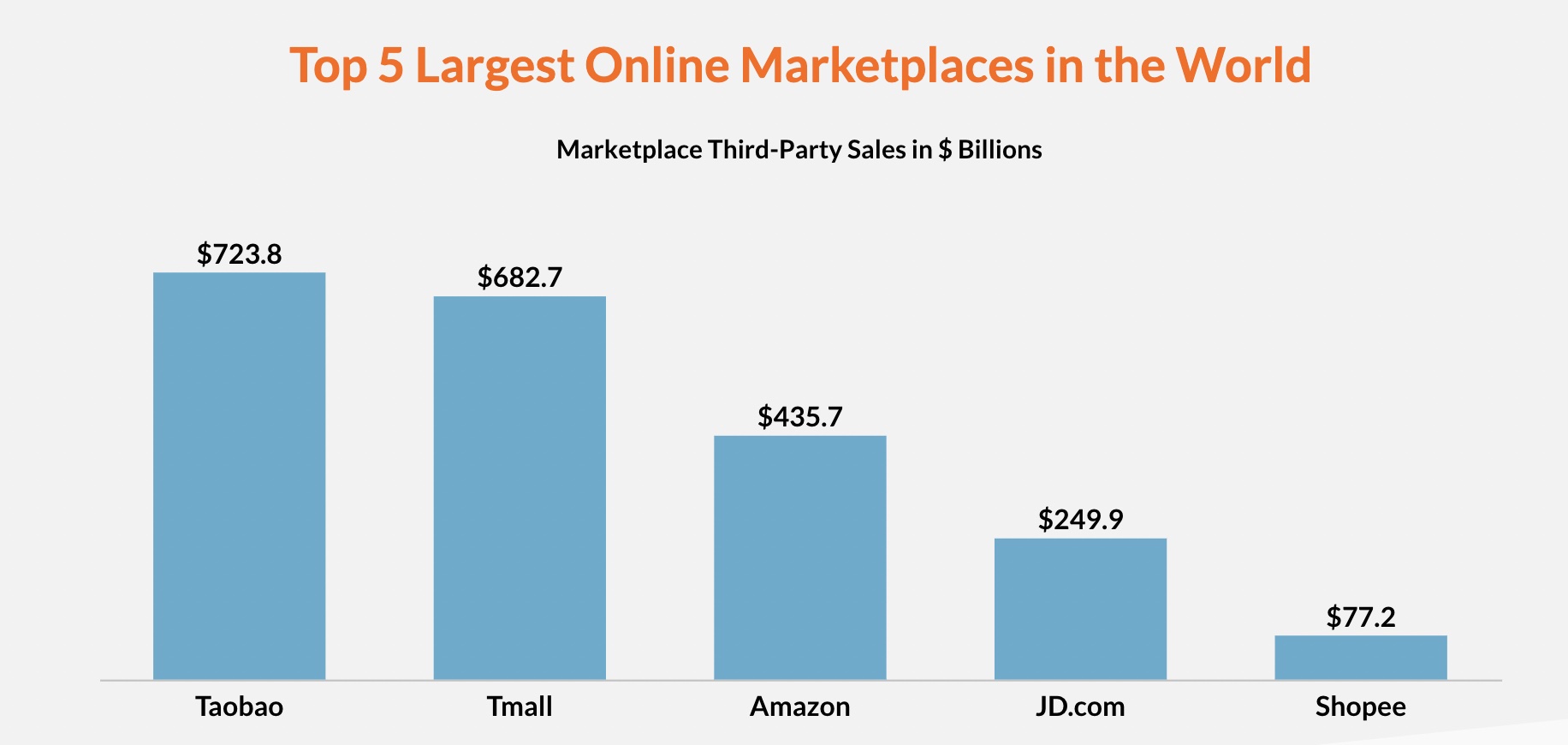 TOP 5 les plus grandes marketplaces dans le monde