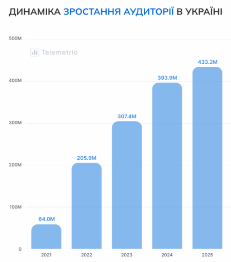 Динаміка зростання аудиторії Telegram в Україні. Джерело: Forbes