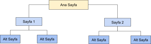 Hiyerarşik web sitesi yapısı Hiyerarşik web sitesi yapısı