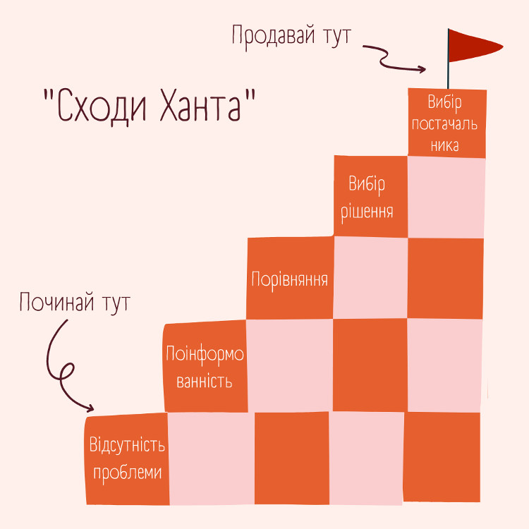 Класична концепція Бена Ханта. Джерело