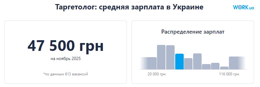 Средний уровень зарплаты таргетолога на сайте поиска работы Work.ua