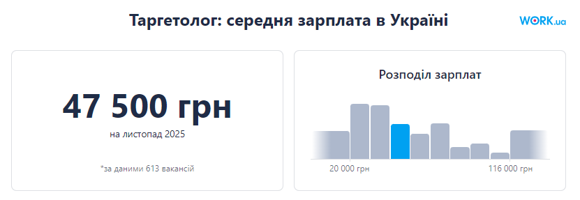 Середній рівень зарплати таргетолога на сайті пошуку роботи Work.ua
