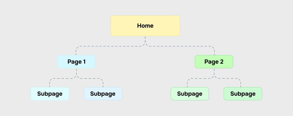 Hierarchical website structure Hierarchical website structure