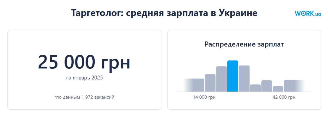 Средний уровень зарплаты таргетолога на сайте поиска работы Work.ua Средний уровень зарплаты таргетолога на сайте поиска работы Work.ua
