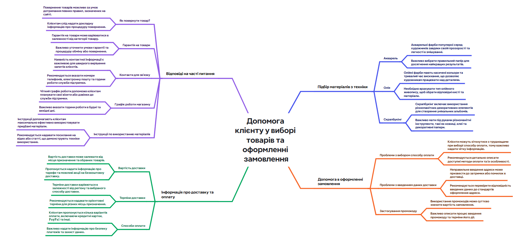 Ментальна карта для чат-боту
