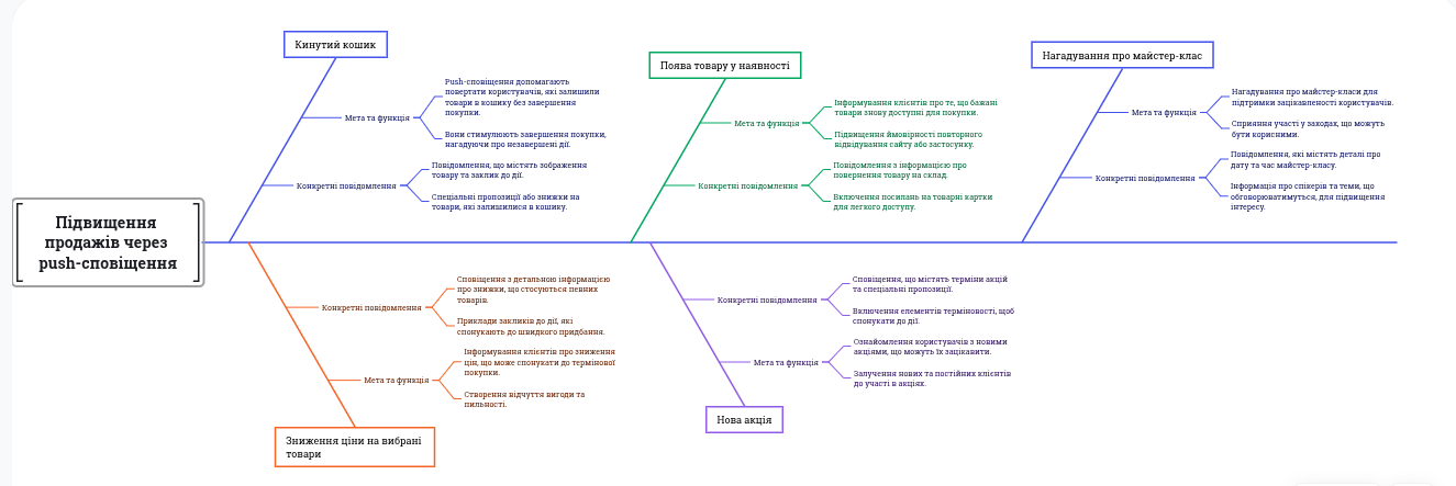 Ментальна карта для планування PUSH-повідомлень