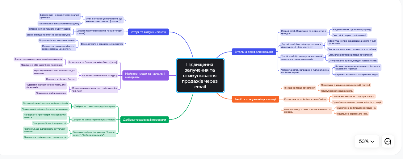 Ментальна карта для розроблення контент-плану