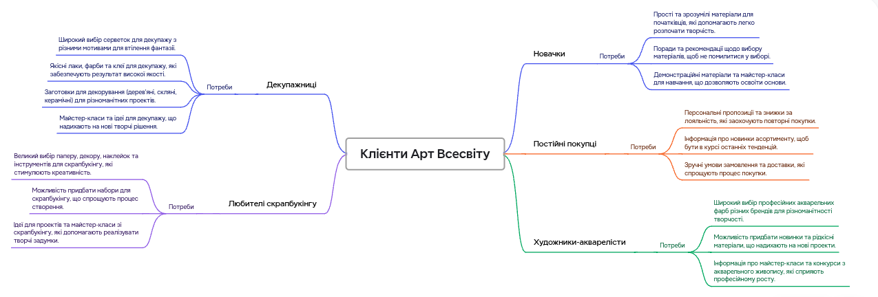 Ментальна карта для сегментації аудиторії