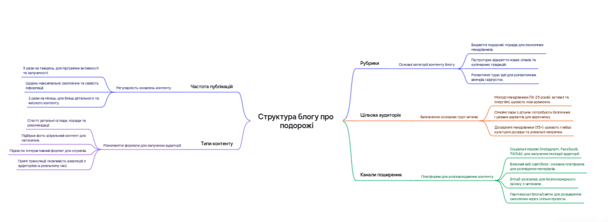Ментальна карта контентної стратегії блогу