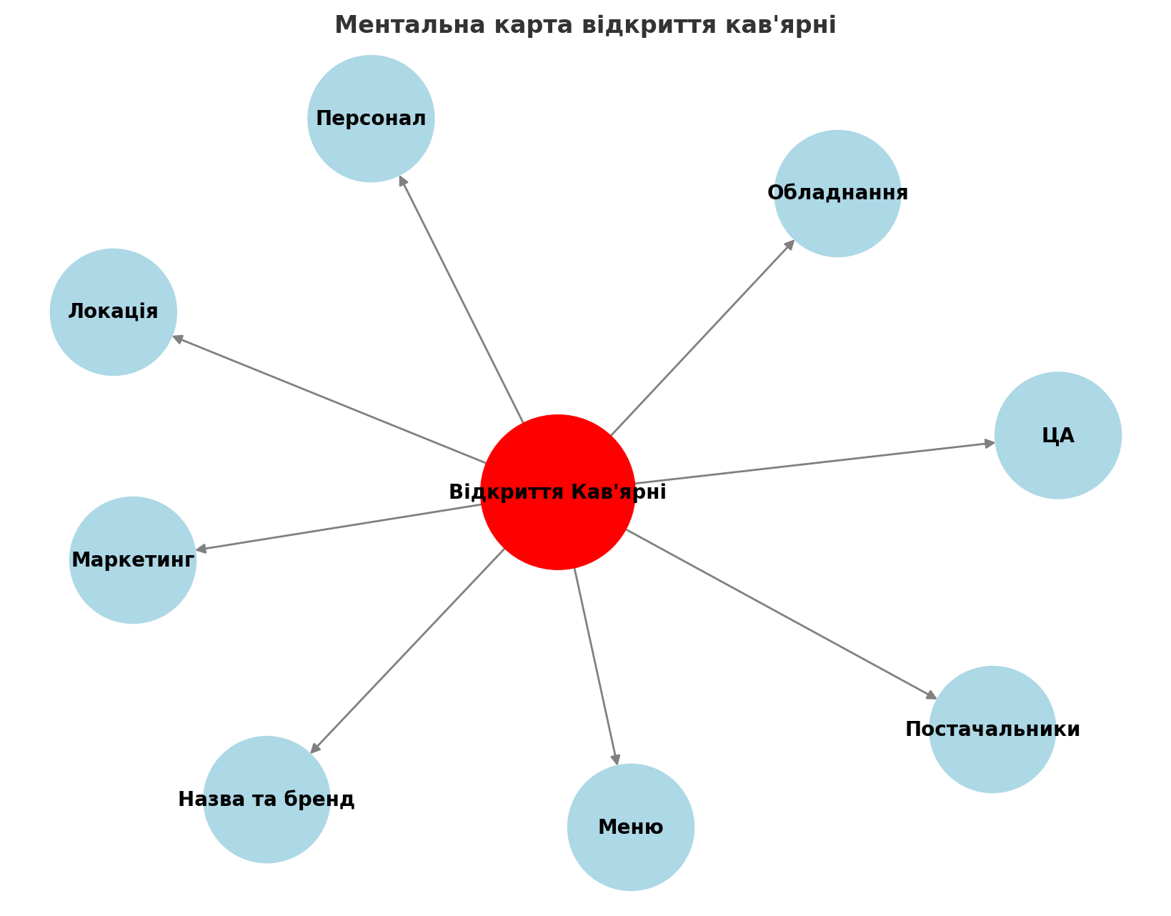 Простий приклад ментальної карти для відкриття кав’ярні