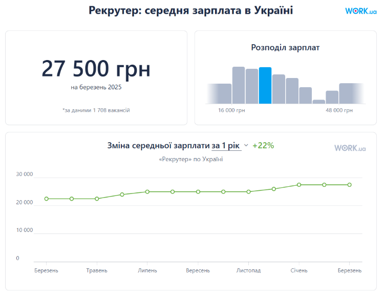 Средняя зарплата рекрутера в Украине