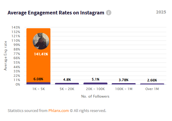 Сверхвысокая вовлеченность свидетельствует о накрутке