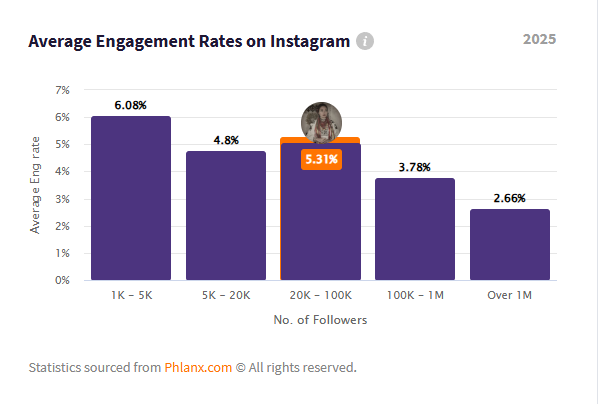 Проверка вовлеченности подписчиков Instagram-страницы
