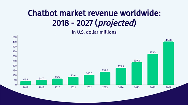chatbots-para-empresas-infografico-crescimento-do-mercado-de-chatbots chatbots-para-empresas-infografico-crescimento-do-mercado-de-chatbots