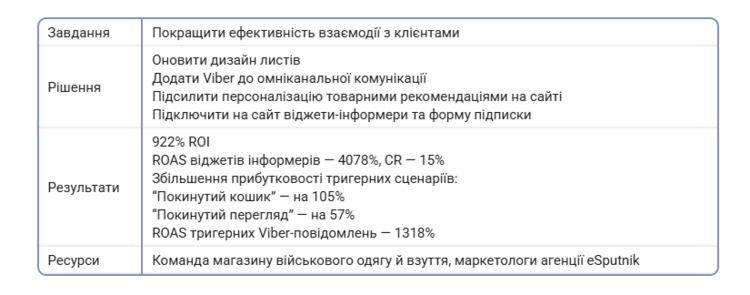 Результаты продвижения бренда в агентстве eSputnik Результаты продвижения бренда в агентстве eSputnik