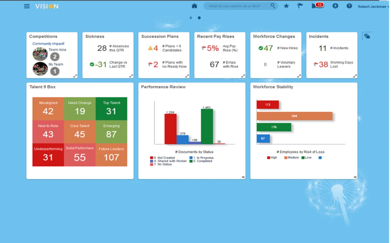 Дашборд Oracle для HR-спеціаліста Дашборд Oracle для HR-спеціаліста