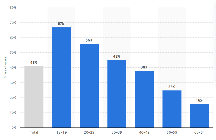 Répartition de l'audience de TikTok par tranche d'âge en 2022