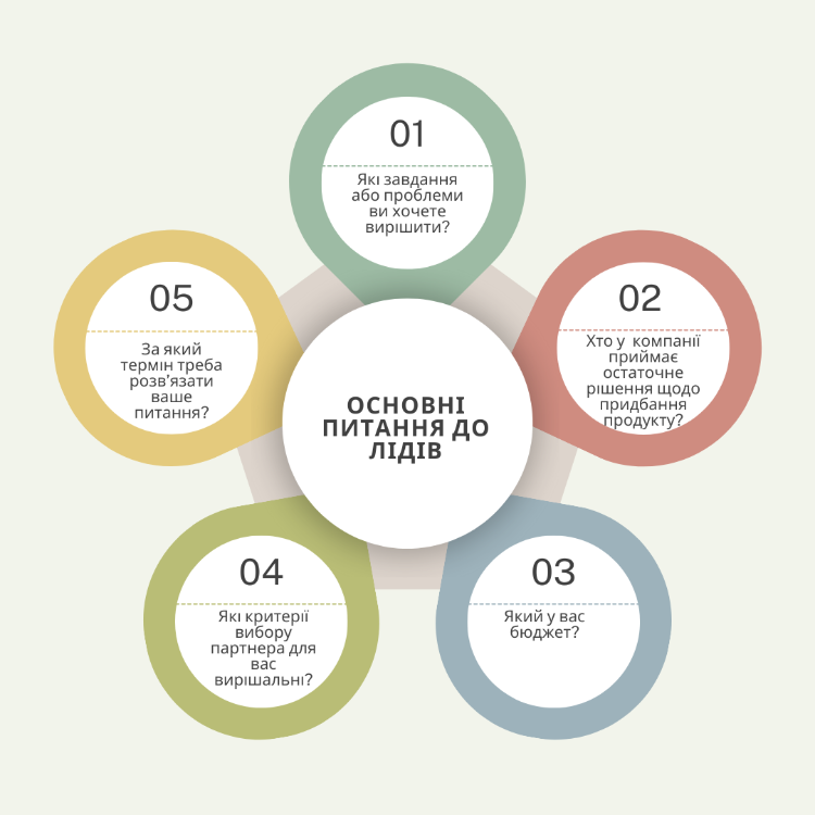 Чек-лист для перших перемовин з лідом