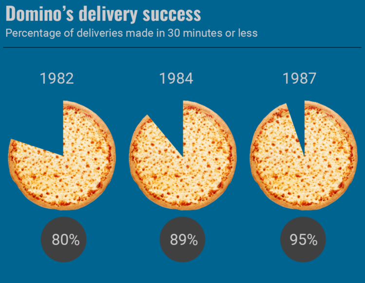 Процент пицц Domino's, доставленных за 30 минут или менее. Источник: LinkedIn Процент пицц Domino's, доставленных за 30 минут или менее. Источник: LinkedIn