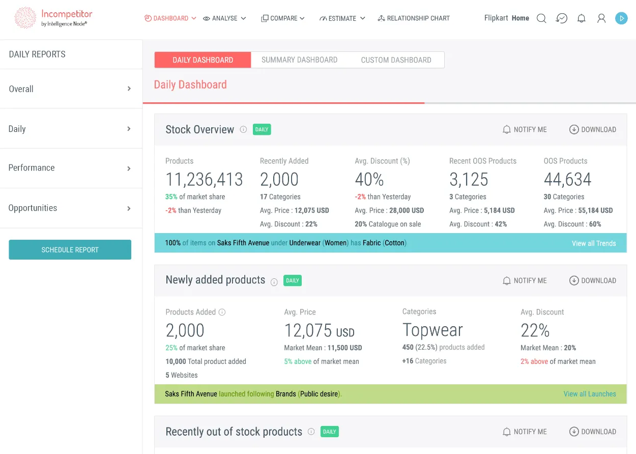 Dashboard sui prezzi intelligenti