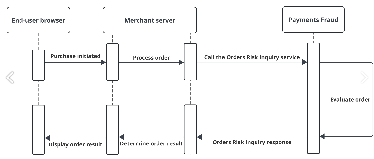 Payments Fraud di Kount 