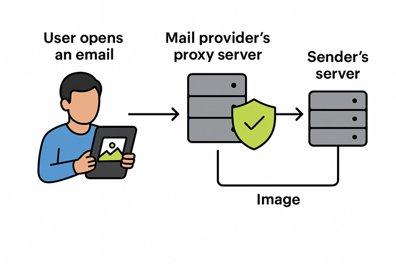 Принцип работы прокси-серверов почтовых провайдеров