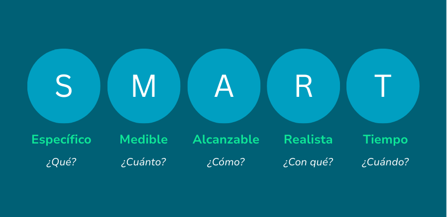 Objetivos SMART para plantear objetivos empresariales