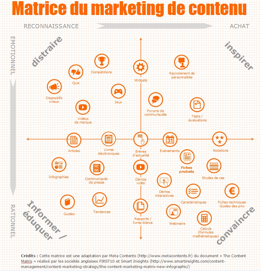 Un cadre pour créer la stratégie de contenu ; source : Meta Contents