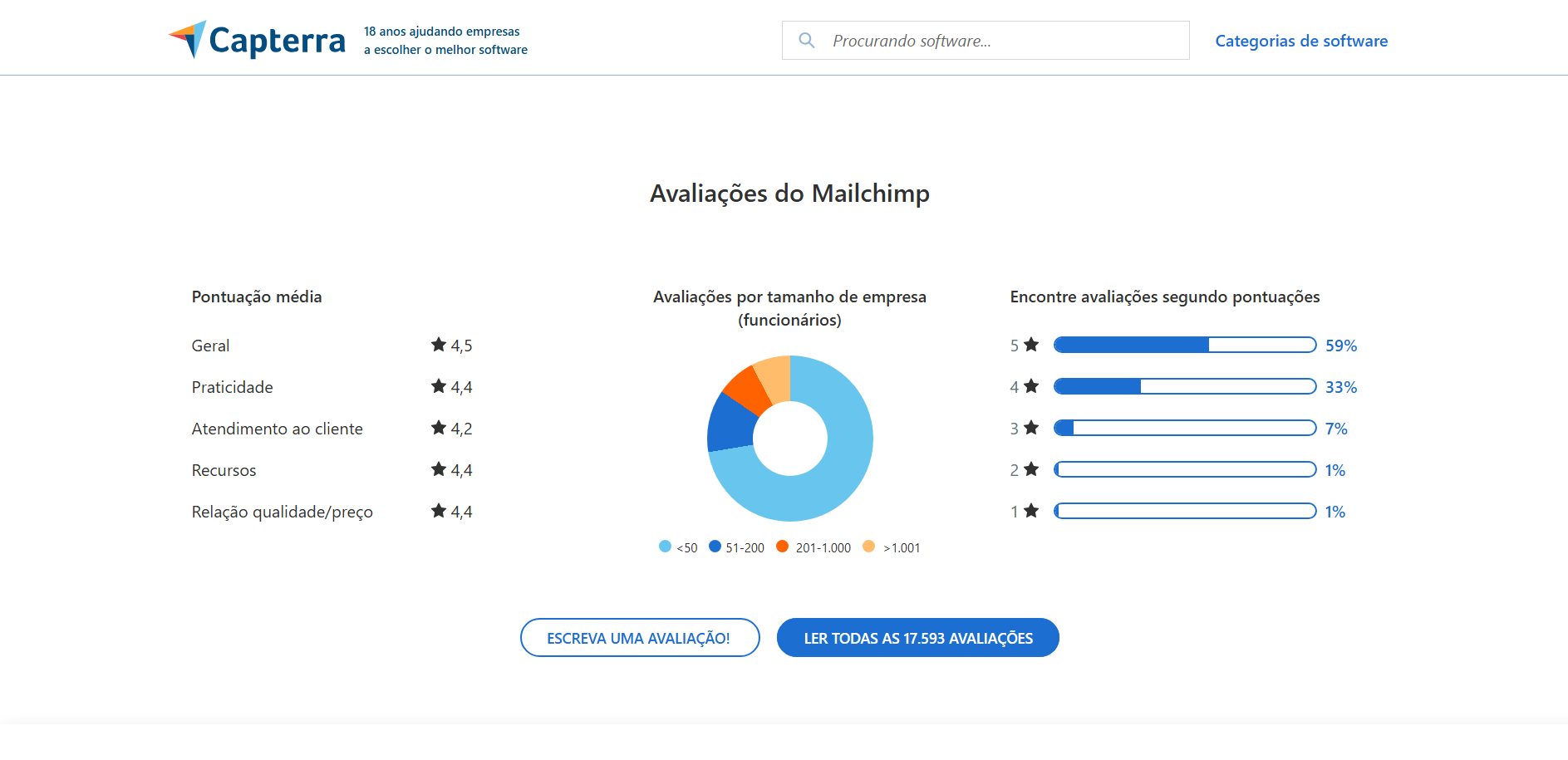 sendpulse-vs-mailchimp-avaliacao-mailchimp