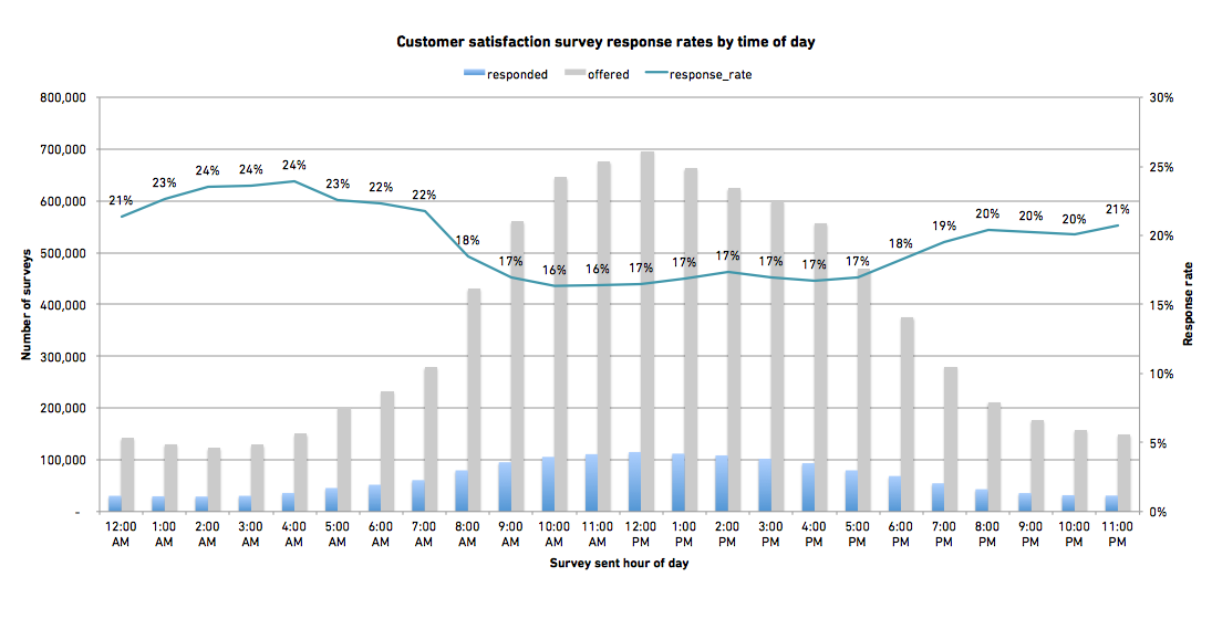 Best time to send survey emails