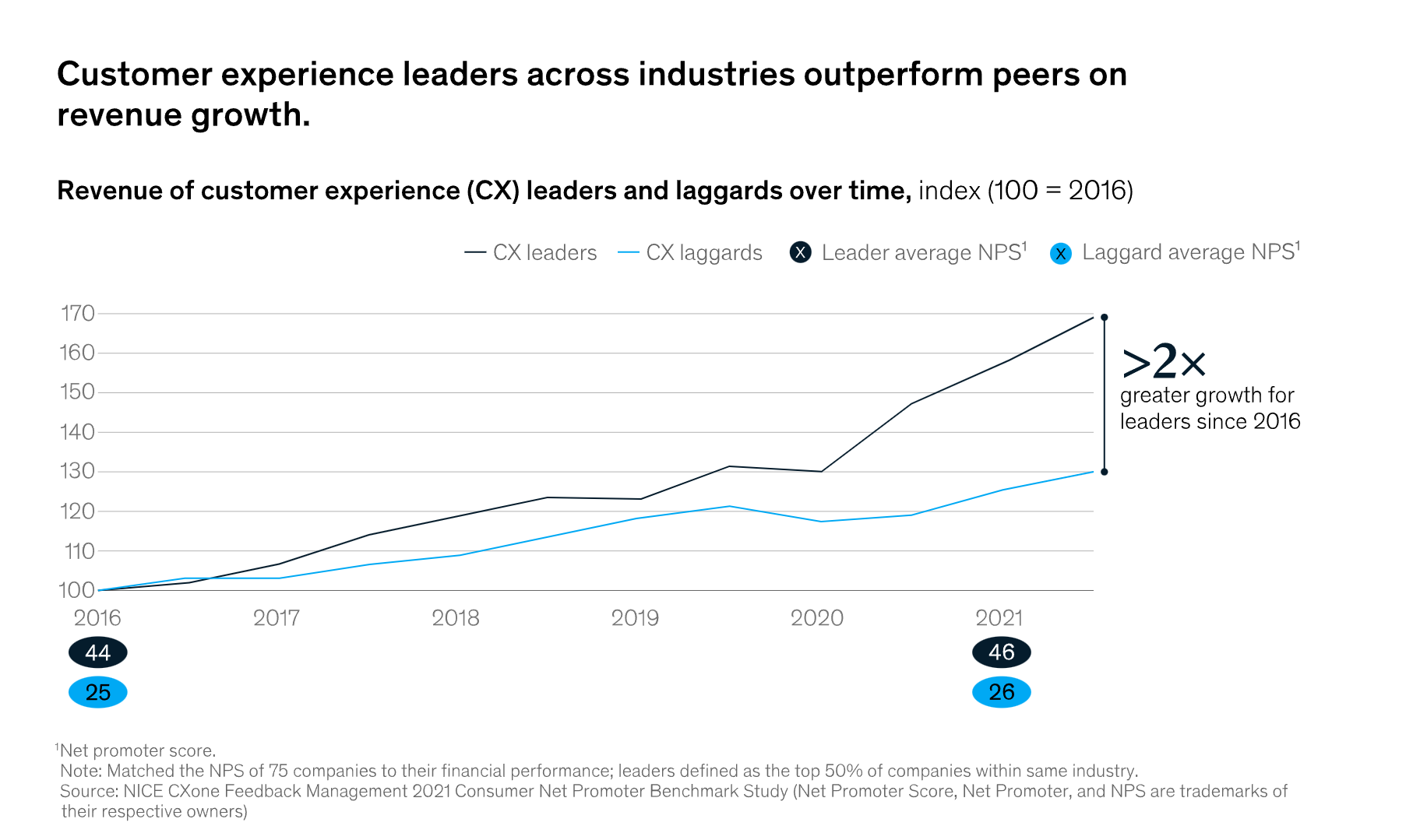 link between customer experience and revenue