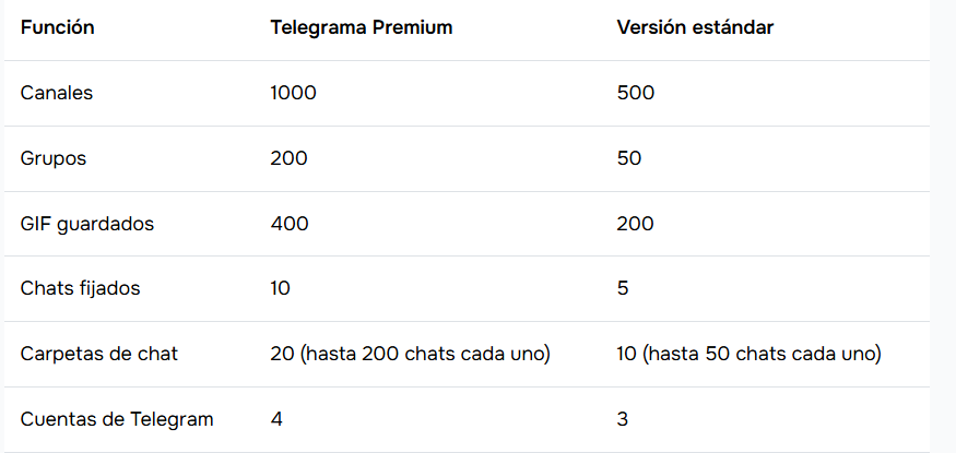 Tabla comparativa entre Telegram de pago y el estándar