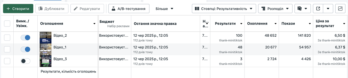 Приклад рекламного кабінету з результатами кампанії