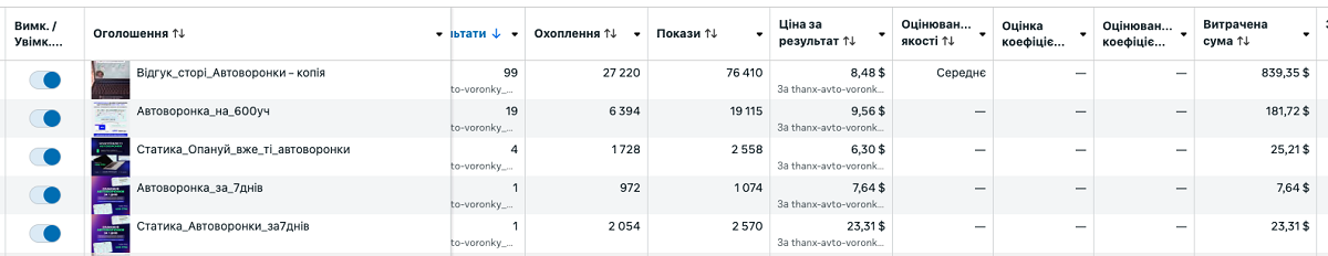 Результати реклами мінікурсу в кабінеті Meta Ads