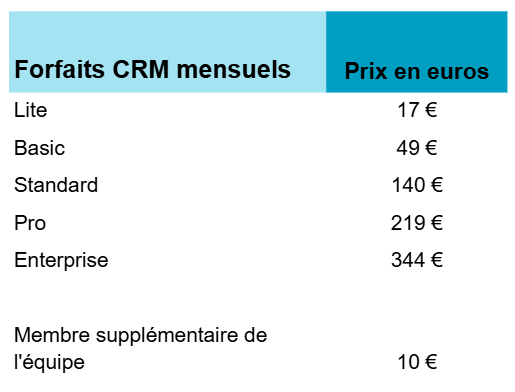 Plans tarifaires mis à jour pour les systèmes CRM