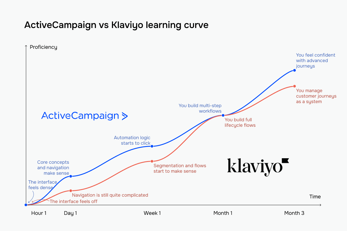 ActiveCampaign vs Klaviyo learning curve