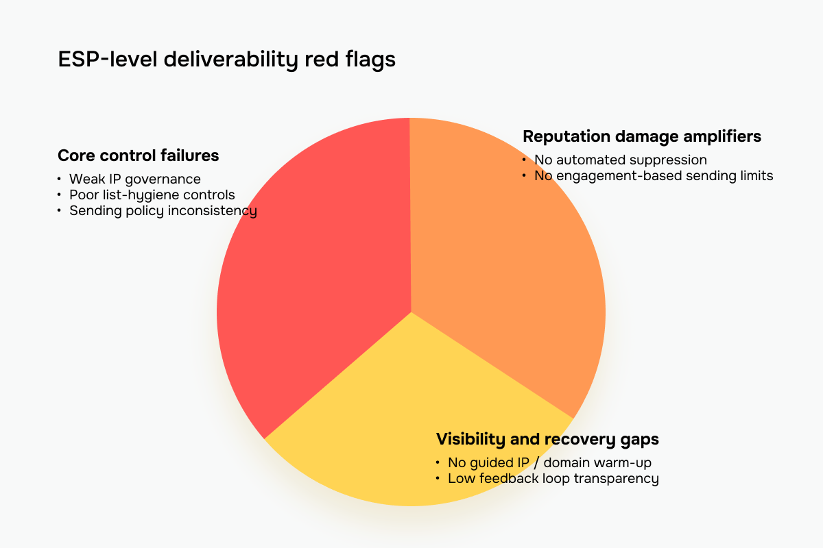 poor deliverability infrastructure signs