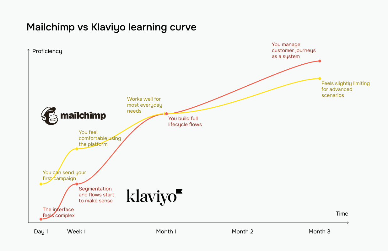 Mailchimp vs Klaviyo learning curve